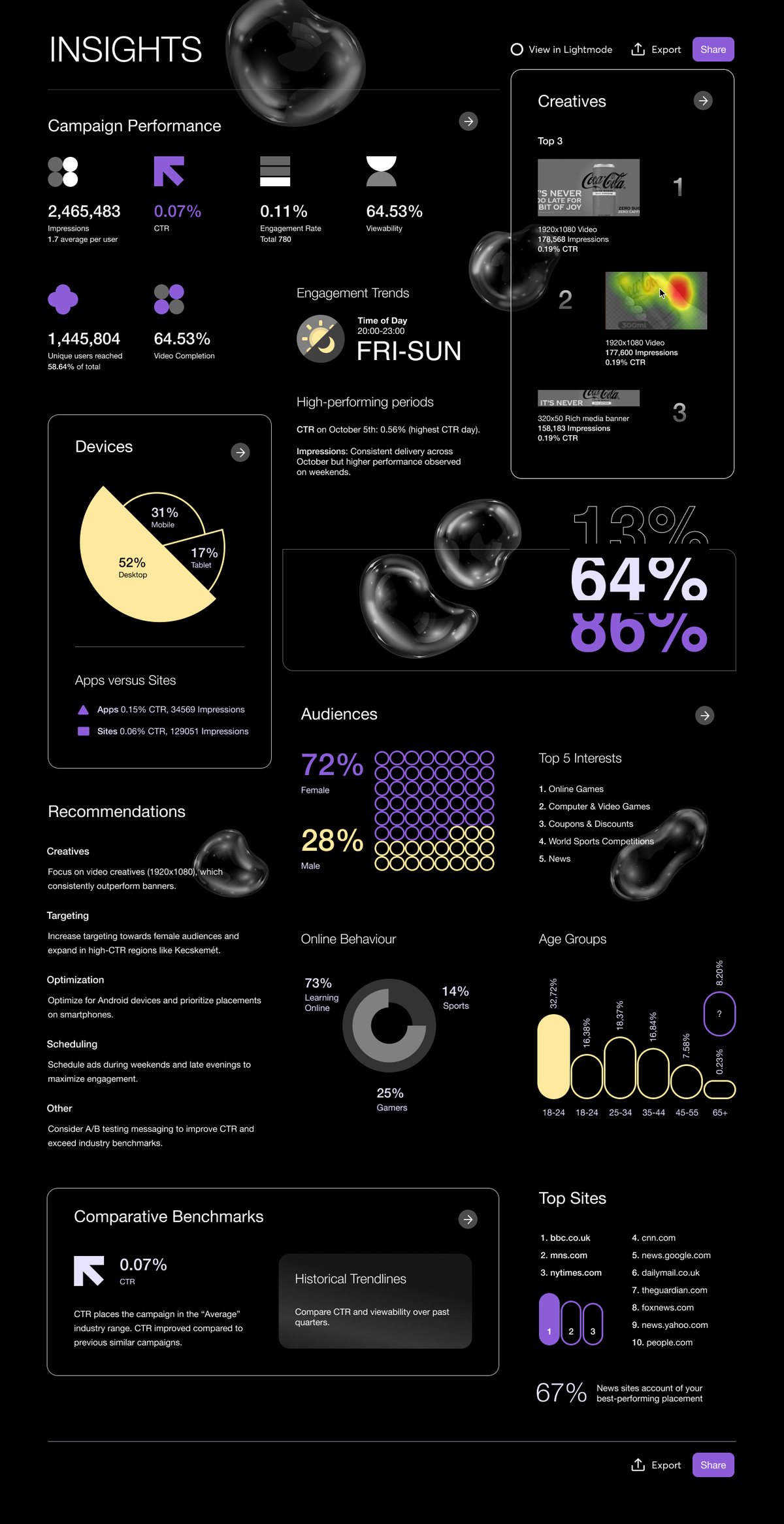 Campaign insights report, full page